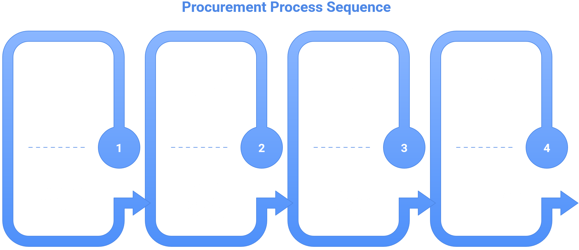 Procurement Process Steps